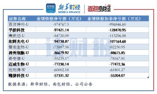 孚能科技2021年虧損近13億元 定增融資下的技術困境與市場突圍